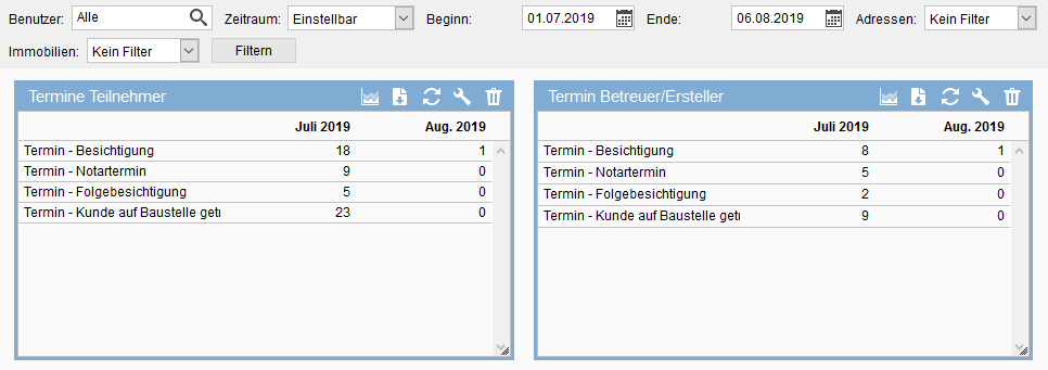 Unterschiede Teilnehmer und Ersteller im Termin-Widget in den Statistiken